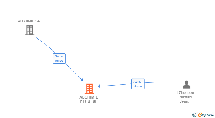 Vinculaciones societarias de ALCHIMIE PLUS SL
