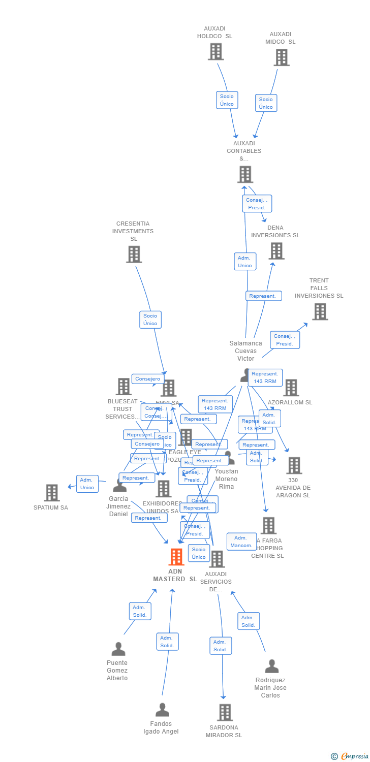 Vinculaciones societarias de ADN MASTERD SL