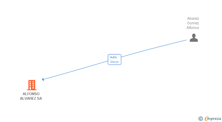 Vinculaciones societarias de ALFONSO ALVAREZ SA