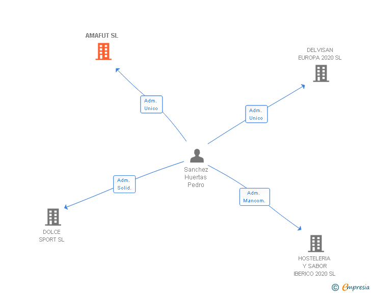 Vinculaciones societarias de AMAFUT SL