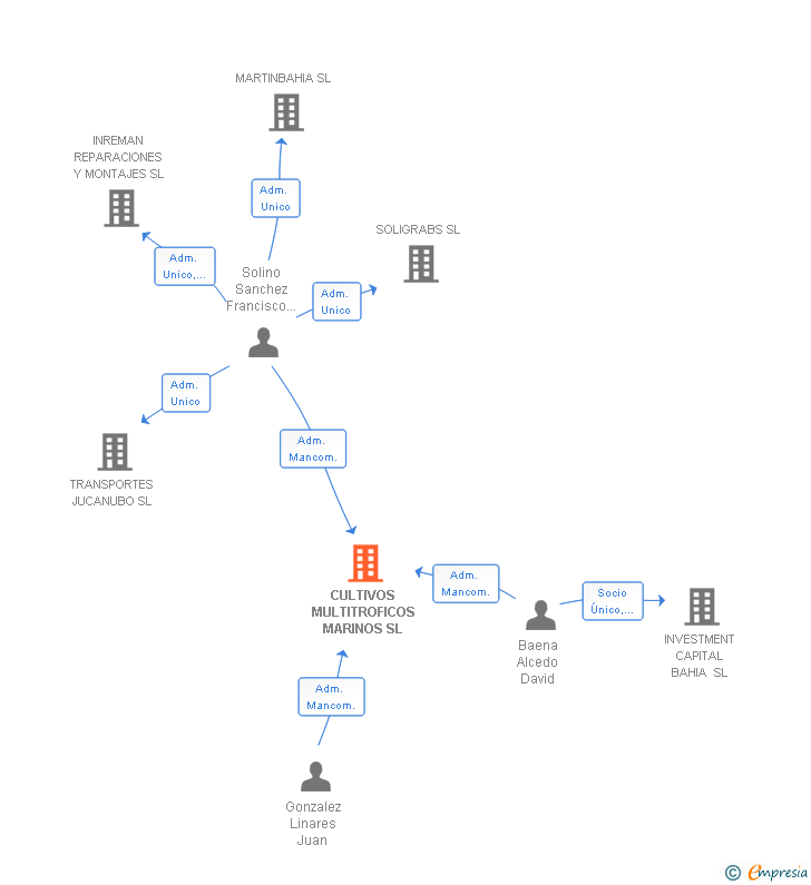 Vinculaciones societarias de CULTIVOS MULTITROFICOS MARINOS SL