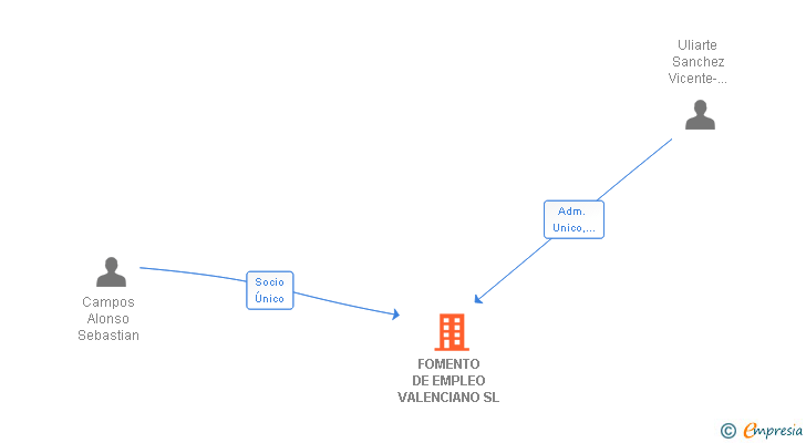Vinculaciones societarias de FOMENTO DE EMPLEO VALENCIANO SL