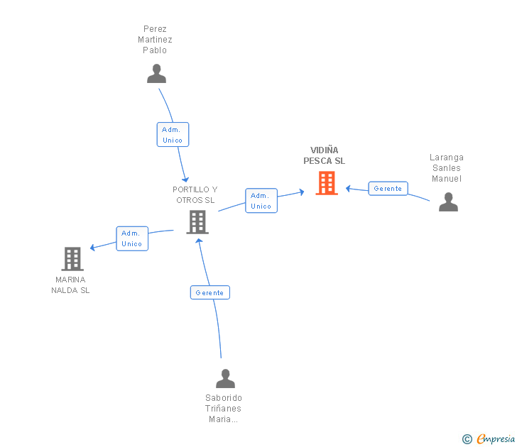 Vinculaciones societarias de VIDIÑA PESCA SL