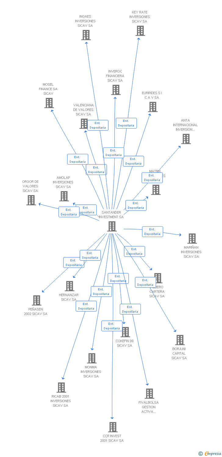 Vinculaciones societarias de MARU FINANCE SICAV SA