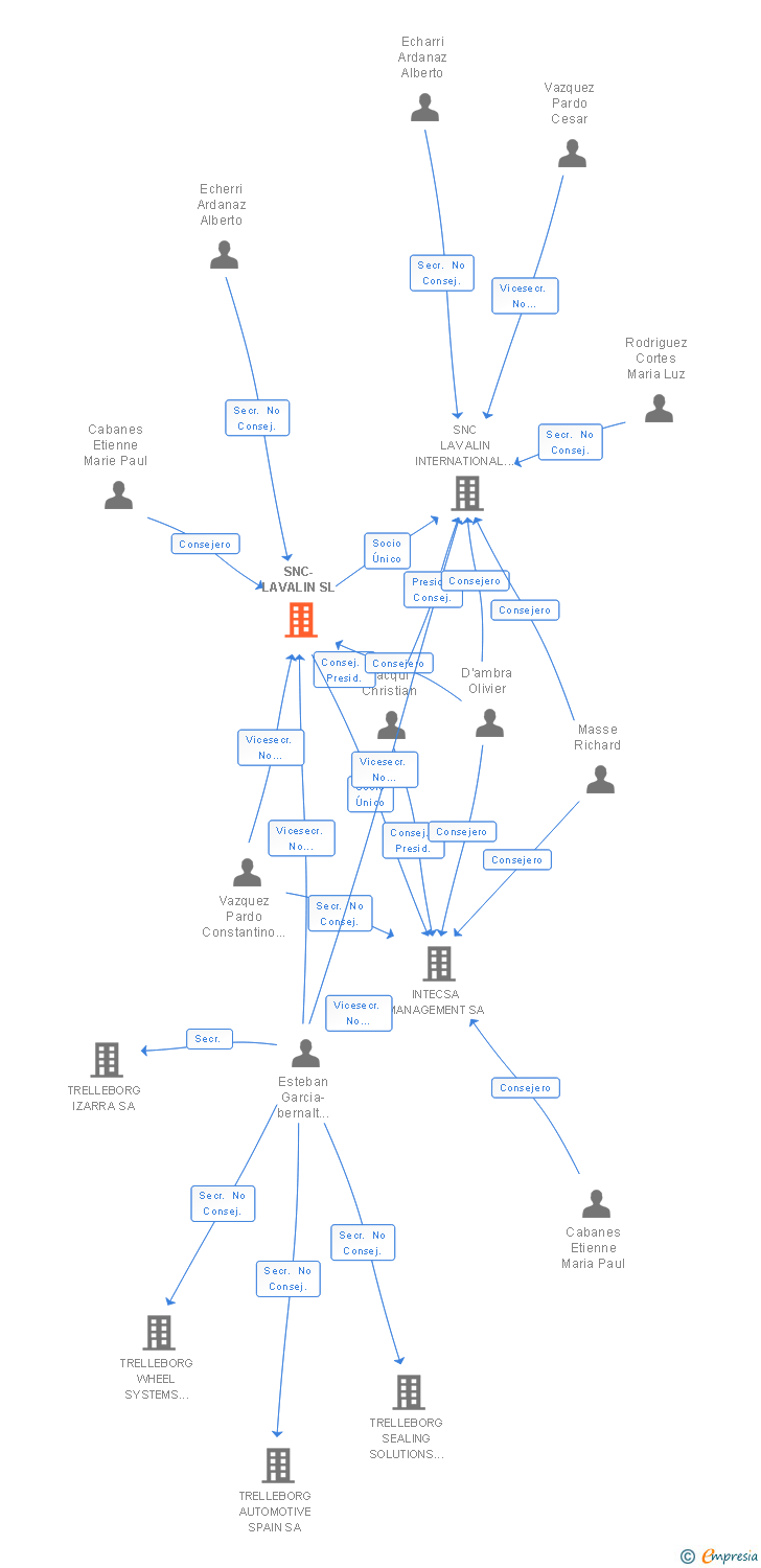 Vinculaciones societarias de SNC-LAVALIN SL