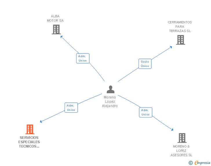 Vinculaciones societarias de SERVICIOS ESPECIALES TECNICOS INSTALADORES MANTENEDORES AUTORIZADOS GADITANOS SL