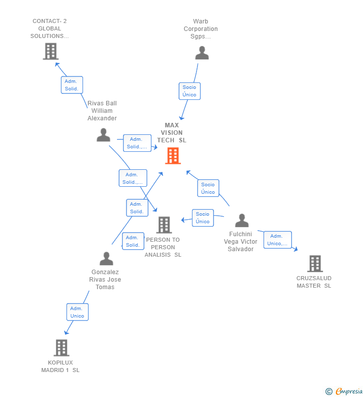 Vinculaciones societarias de MAX VISION TECH SL