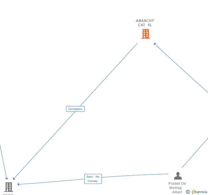 Vinculaciones societarias de ANARCHY CAT SL