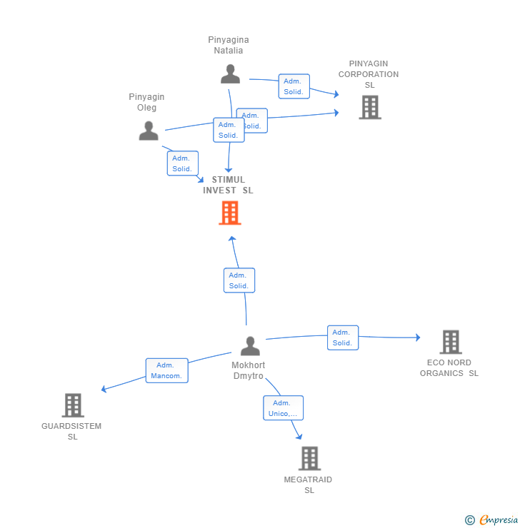 Vinculaciones societarias de STIMUL INVEST SL