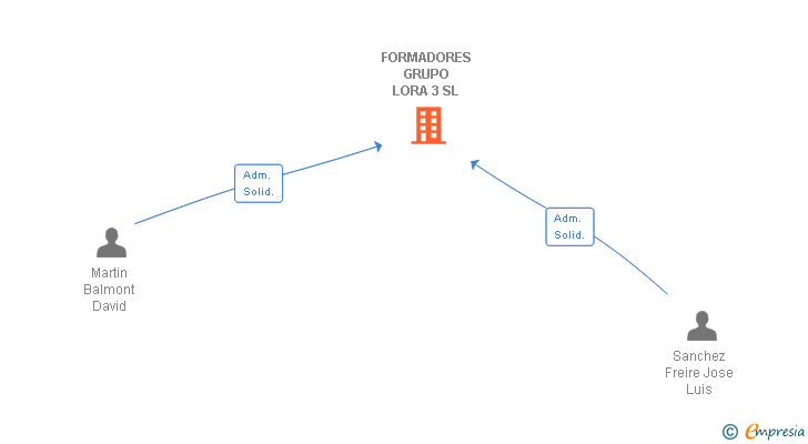 Vinculaciones societarias de FORMADORES GRUPO LORA 3 SL