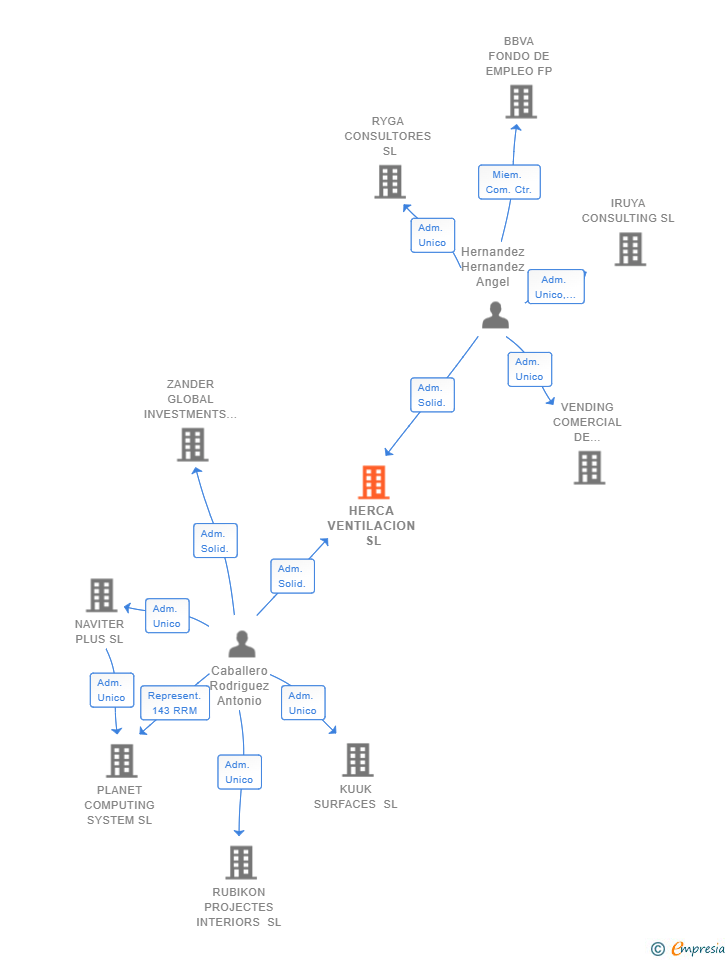 Vinculaciones societarias de HERCA VENTILACION SL