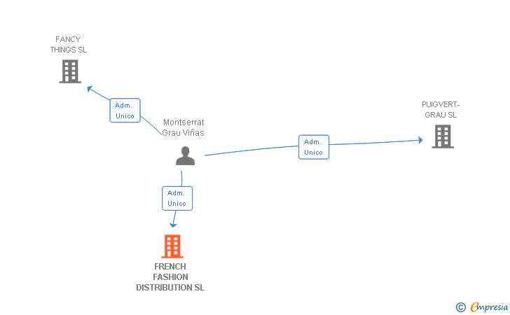 Vinculaciones societarias de FRENCH FASHION DISTRIBUTION SL