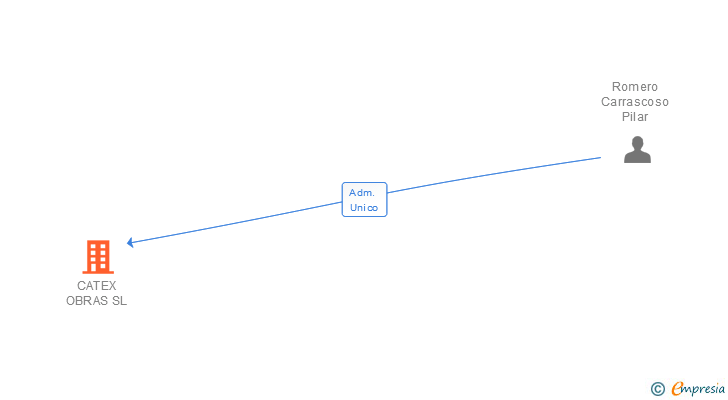 Vinculaciones societarias de CATEX OBRAS SL