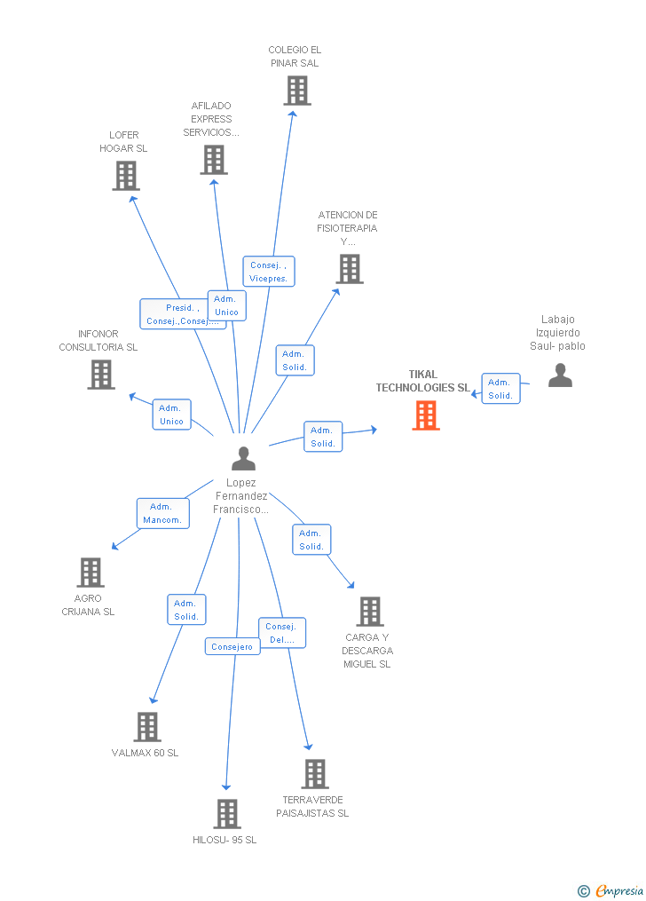 Vinculaciones societarias de TIKAL TECHNOLOGIES SL