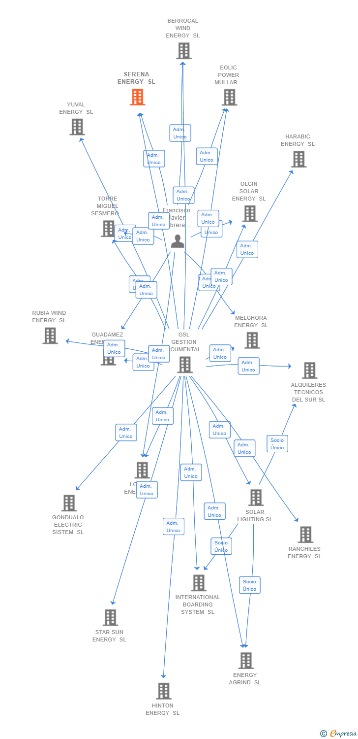 Vinculaciones societarias de SERENA ENERGY SL