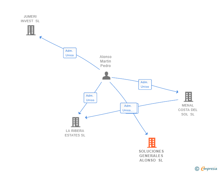 Vinculaciones societarias de SOLUCIONES GENERALES ALONSO SL