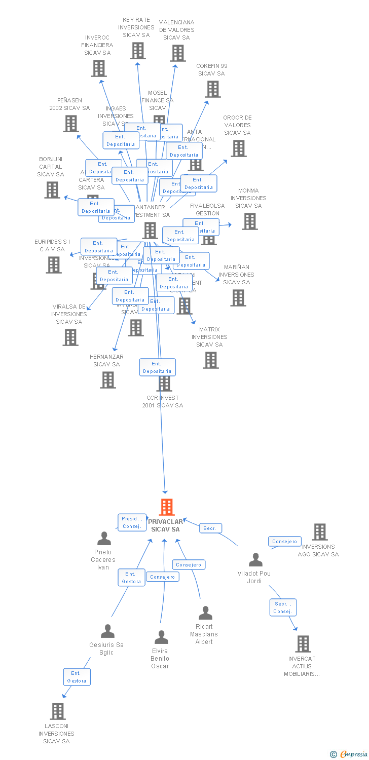 Vinculaciones societarias de PRIVACLAR SICAV SA