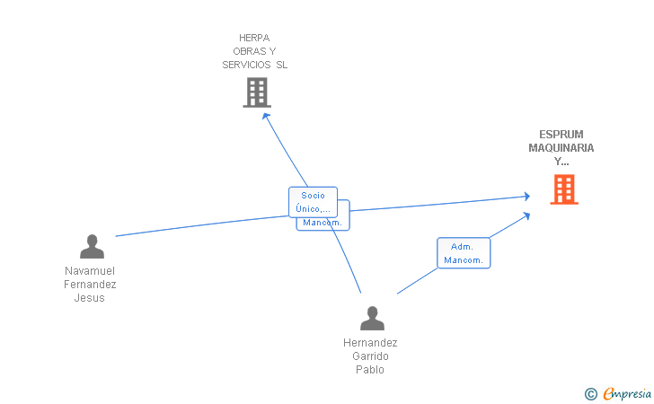 Vinculaciones societarias de ESPRUM MAQUINARIA Y SERVICIOS SL
