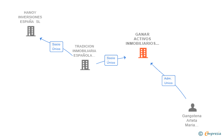 Vinculaciones societarias de GANAR ACTIVOS INMOBILIARIOS SL