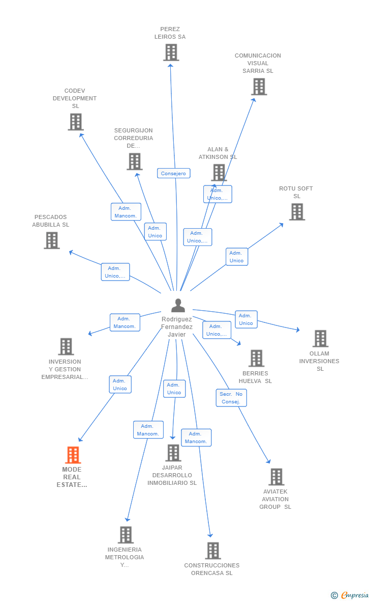 Vinculaciones societarias de MODE REAL ESTATE MADRID IBIZA BARCELONA SL