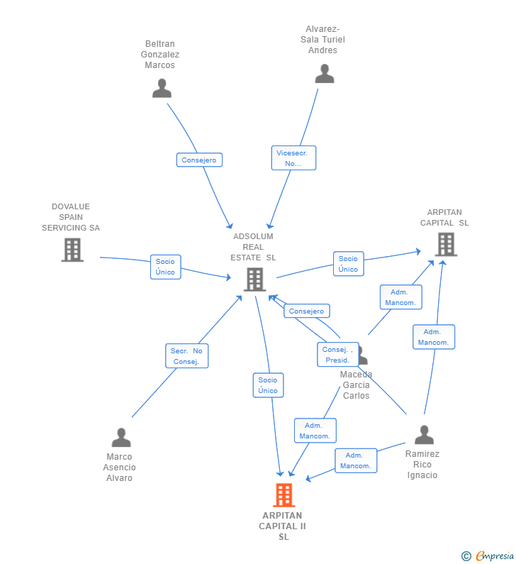 Vinculaciones societarias de ARPITAN CAPITAL II SL (EXTINGUIDA)