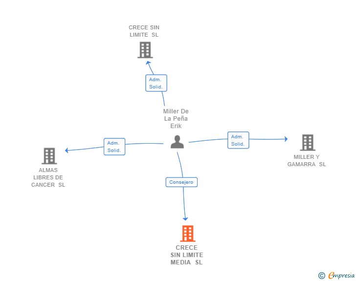 Vinculaciones societarias de CRECE SIN LIMITE MEDIA SL