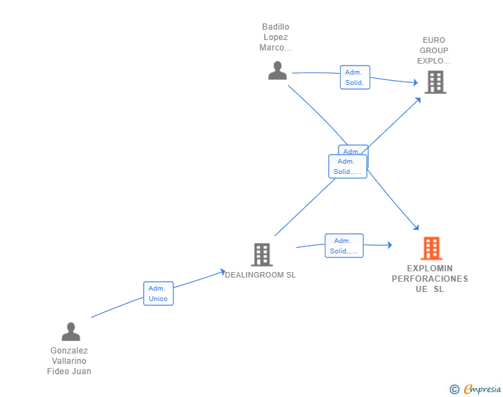 Vinculaciones societarias de EXPLOMIN PERFORACIONES UE SL