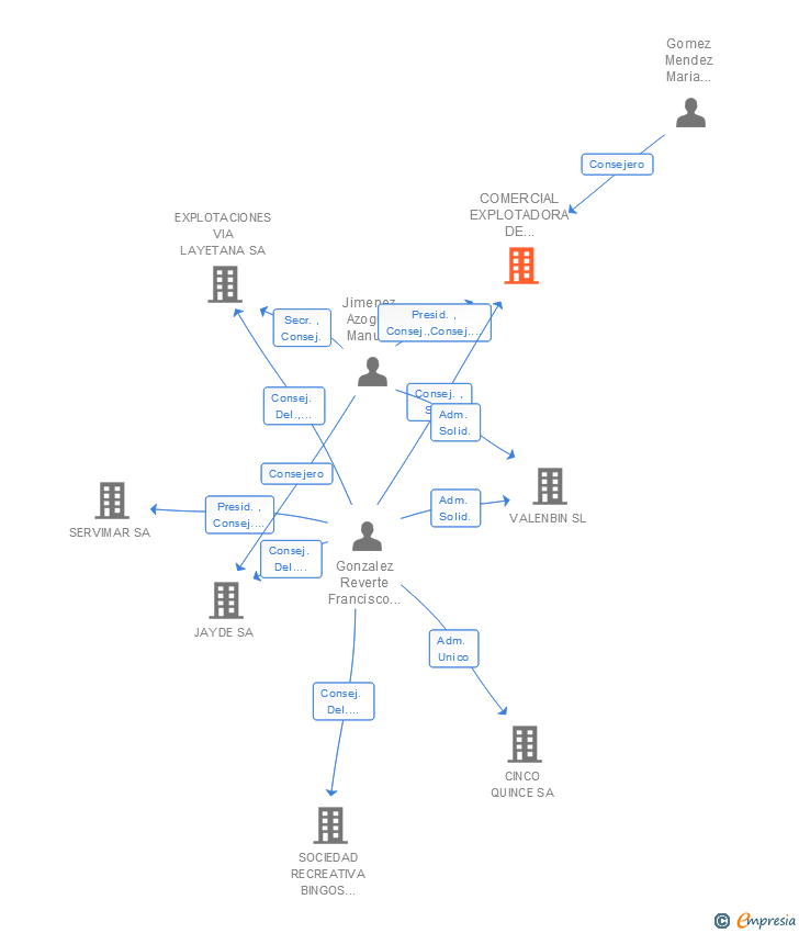 Vinculaciones societarias de COMERCIAL EXPLOTADORA DE JUEGOS Y ATRACCIONES SL