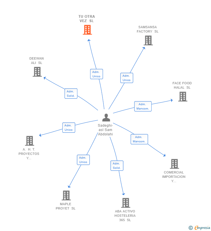 Vinculaciones societarias de TU OTRA VEZ SL