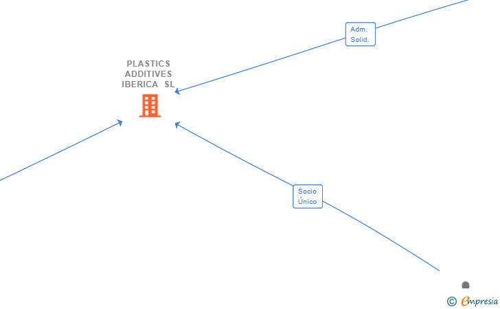Vinculaciones societarias de PLASTICS ADDITIVES IBERICA SL