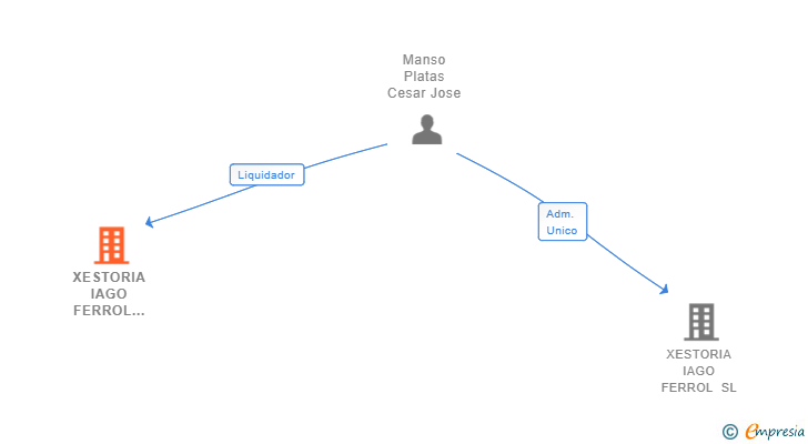 Vinculaciones societarias de XESTORIA IAGO FERROL SL 