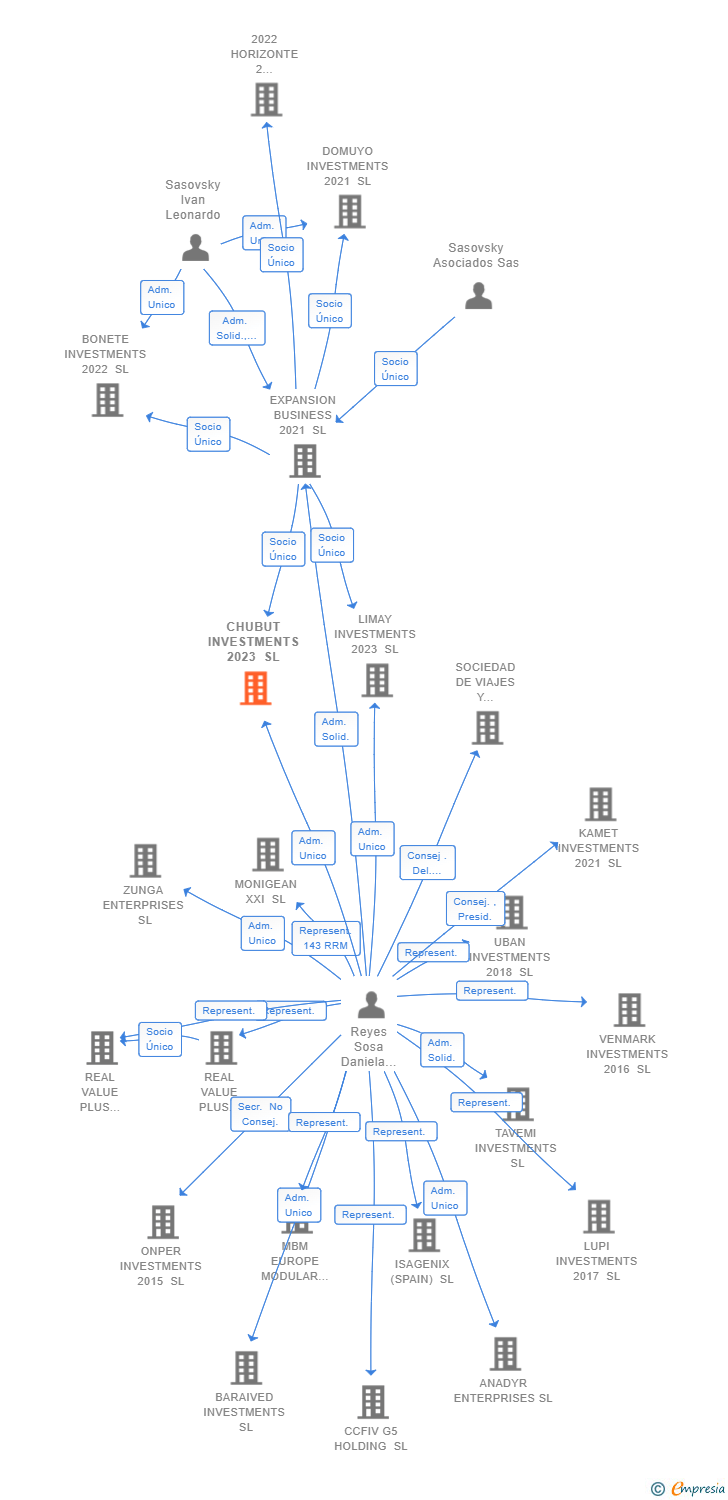 Vinculaciones societarias de CHUBUT INVESTMENTS 2023 SL
