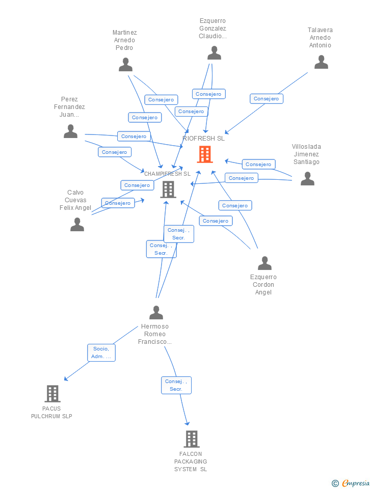Vinculaciones societarias de RIOFRESH SL