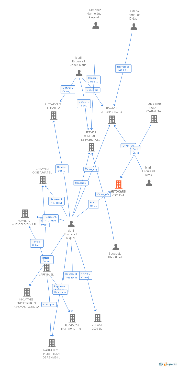 Vinculaciones societarias de AUTOCARS POCH SA