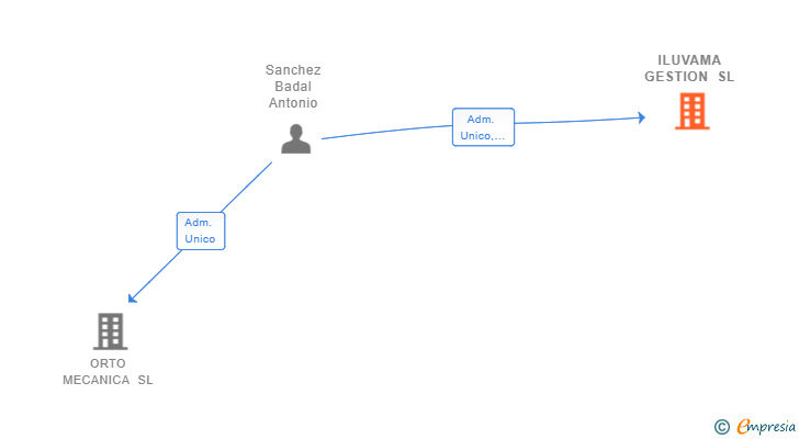 Vinculaciones societarias de ILUVAMA GESTION SL