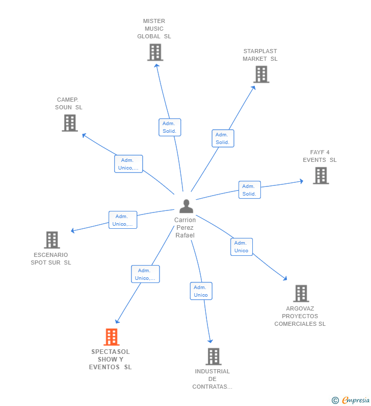 Vinculaciones societarias de SPECTASOL SHOW Y EVENTOS SL