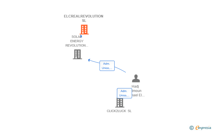 Vinculaciones societarias de ELCREALREVOLUTION SL