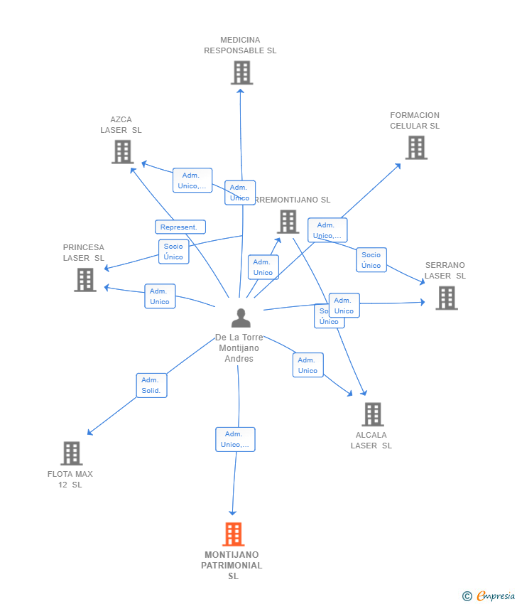 Vinculaciones societarias de MONTIJANO PATRIMONIAL SL