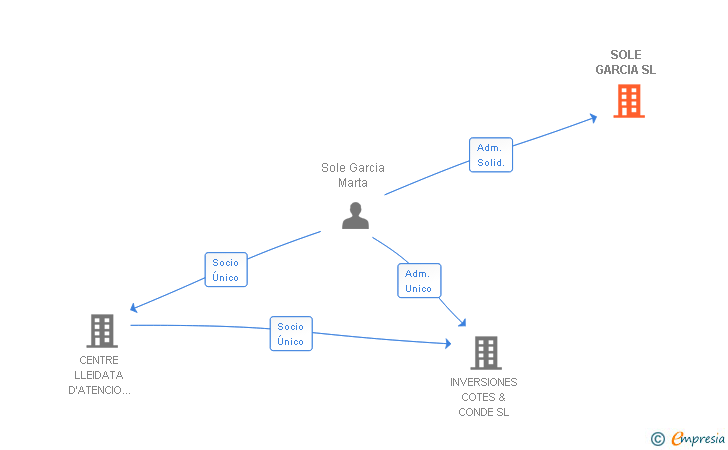 Vinculaciones societarias de SOLE GARCIA SL