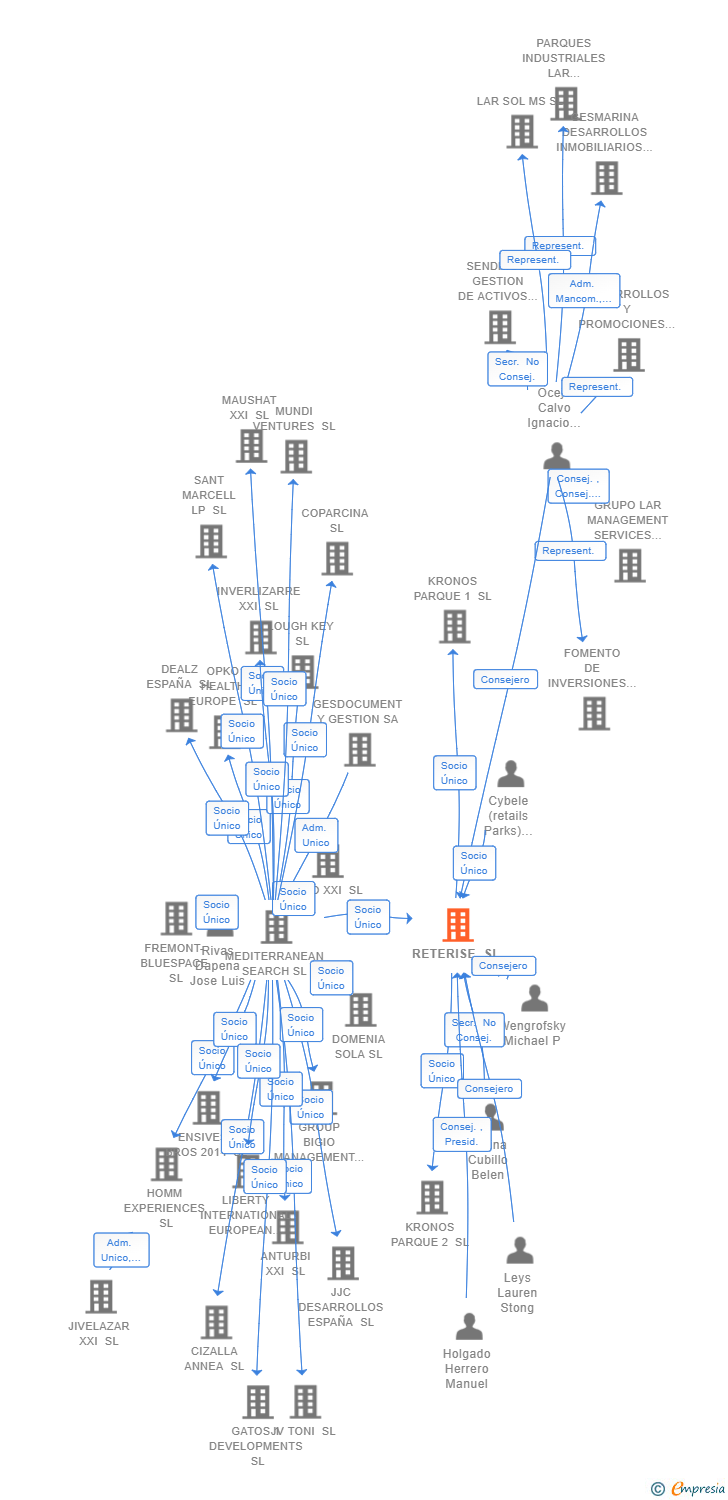 Vinculaciones societarias de RETERISE SL