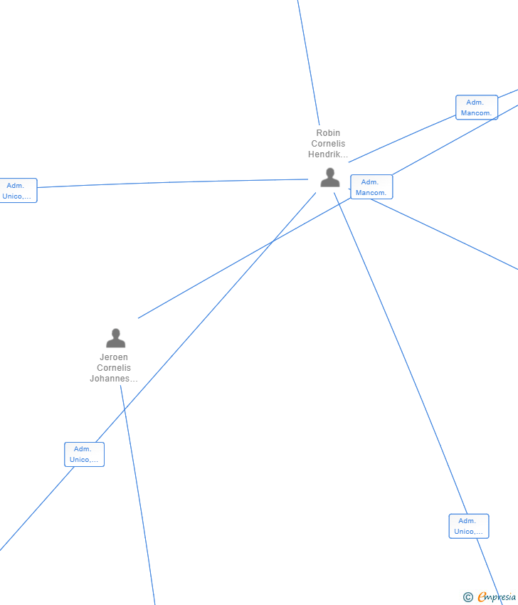 Vinculaciones societarias de PLAYA DE ARO VILLAS SL