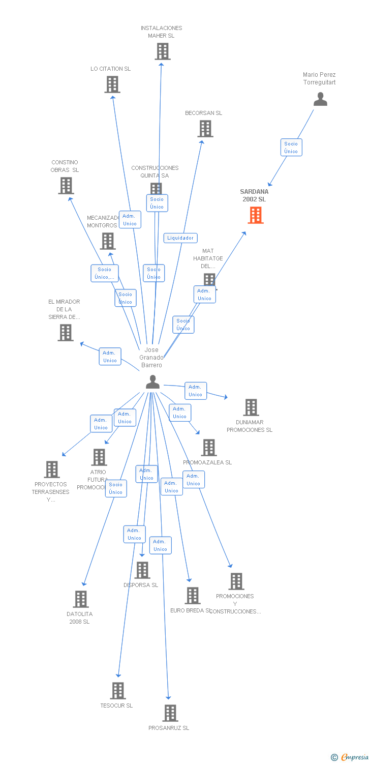 Vinculaciones societarias de SARDANA 2002 SL