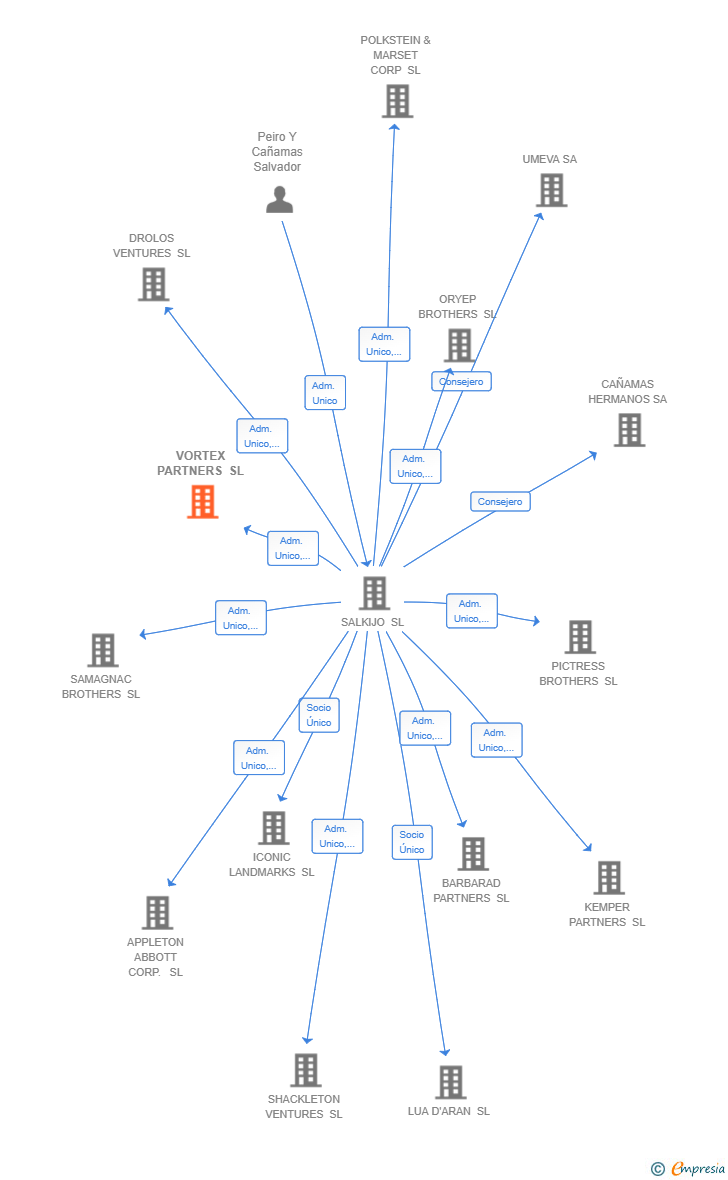 Vinculaciones societarias de VORTEX PARTNERS SL