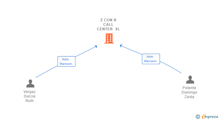 Vinculaciones societarias de Z CON R CALL CENTER SL