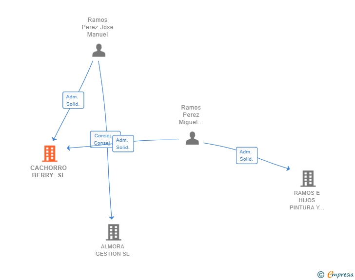 Vinculaciones societarias de CACHORRO BERRY SL