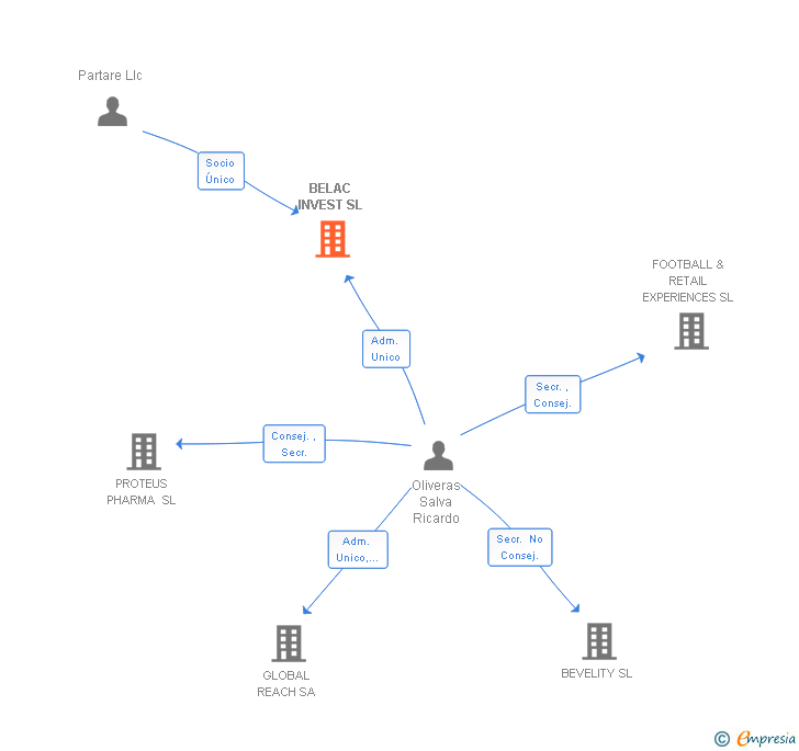 Vinculaciones societarias de BELAC INVEST SL