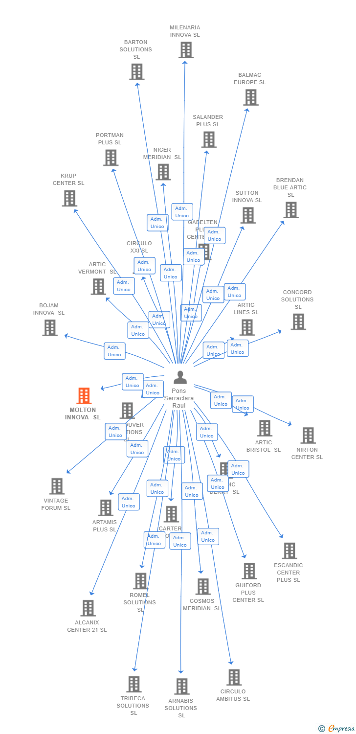 Vinculaciones societarias de MOLTON INNOVA SL