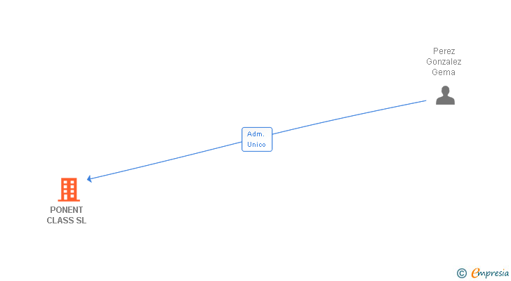Vinculaciones societarias de PONENT CLASS SL
