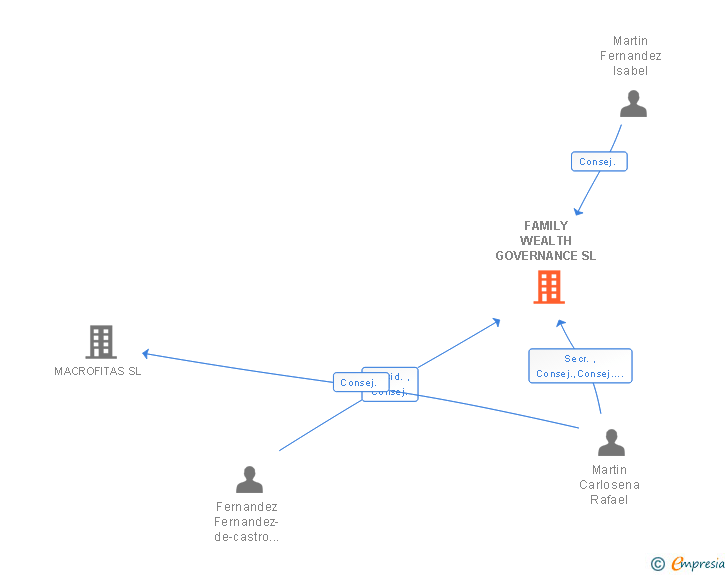Vinculaciones societarias de FAMILY WEALTH GOVERNANCE SL