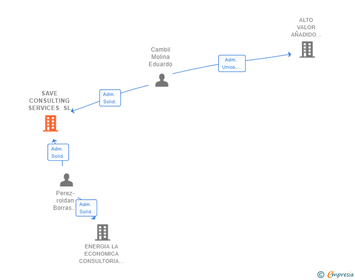 Vinculaciones societarias de SAVE CONSULTING SERVICES SL